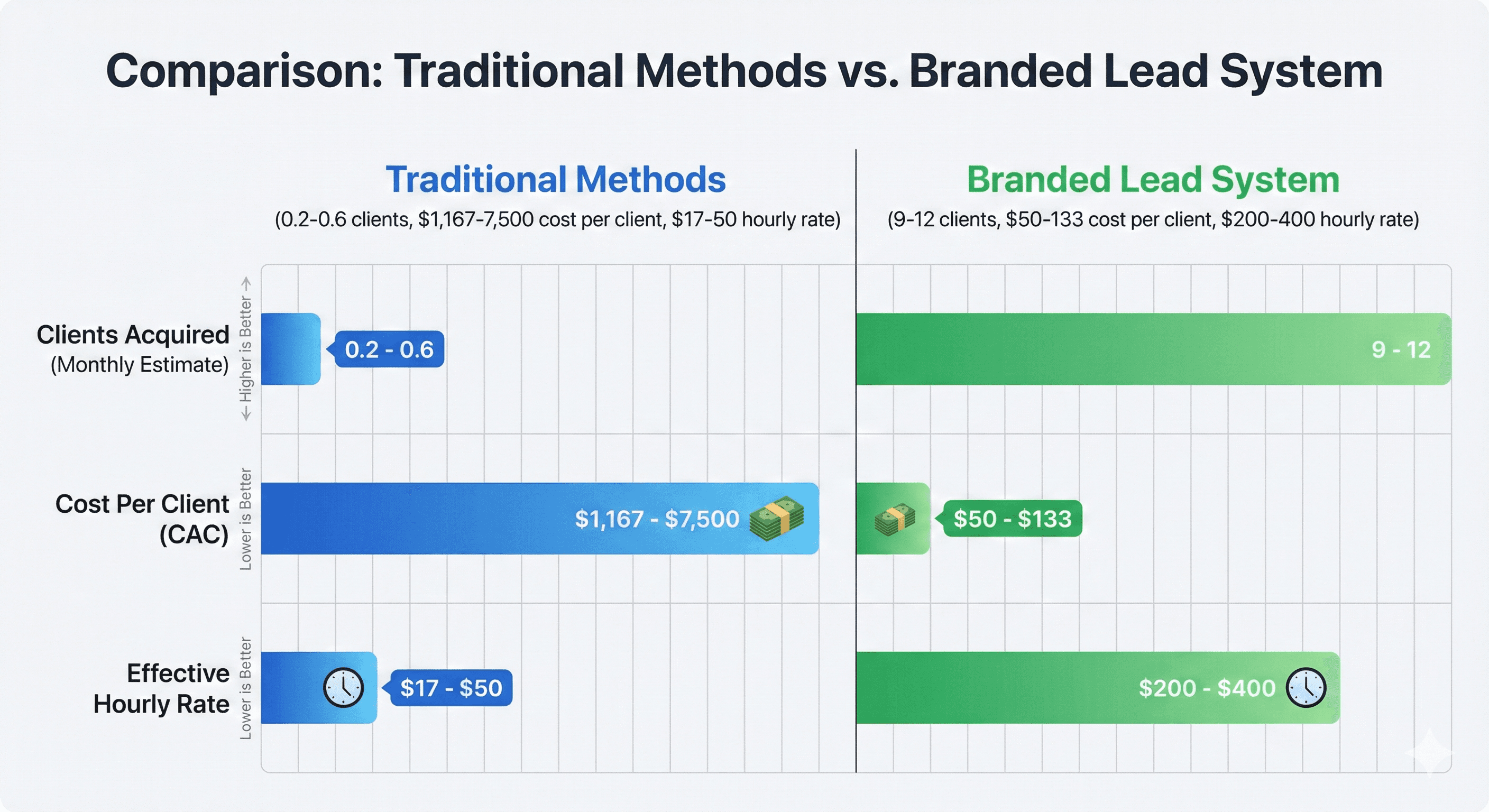 ROI comparison: traditional methods vs branded lead generation system