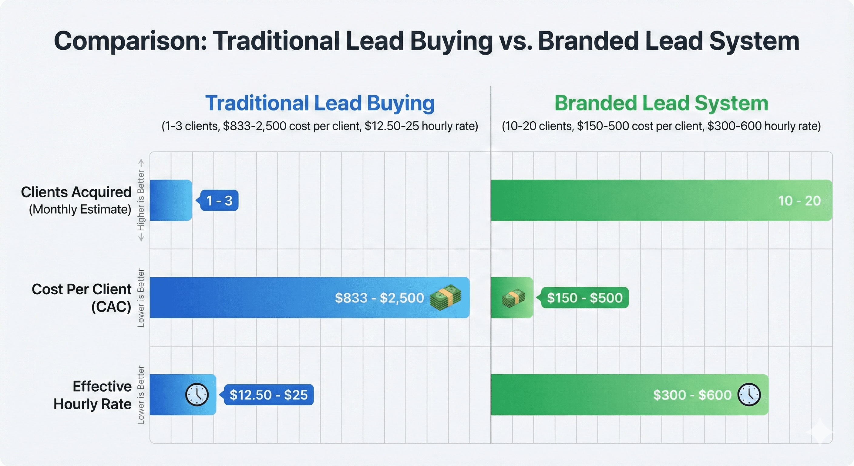 ROI comparison: traditional lead buying vs branded lead generation system
