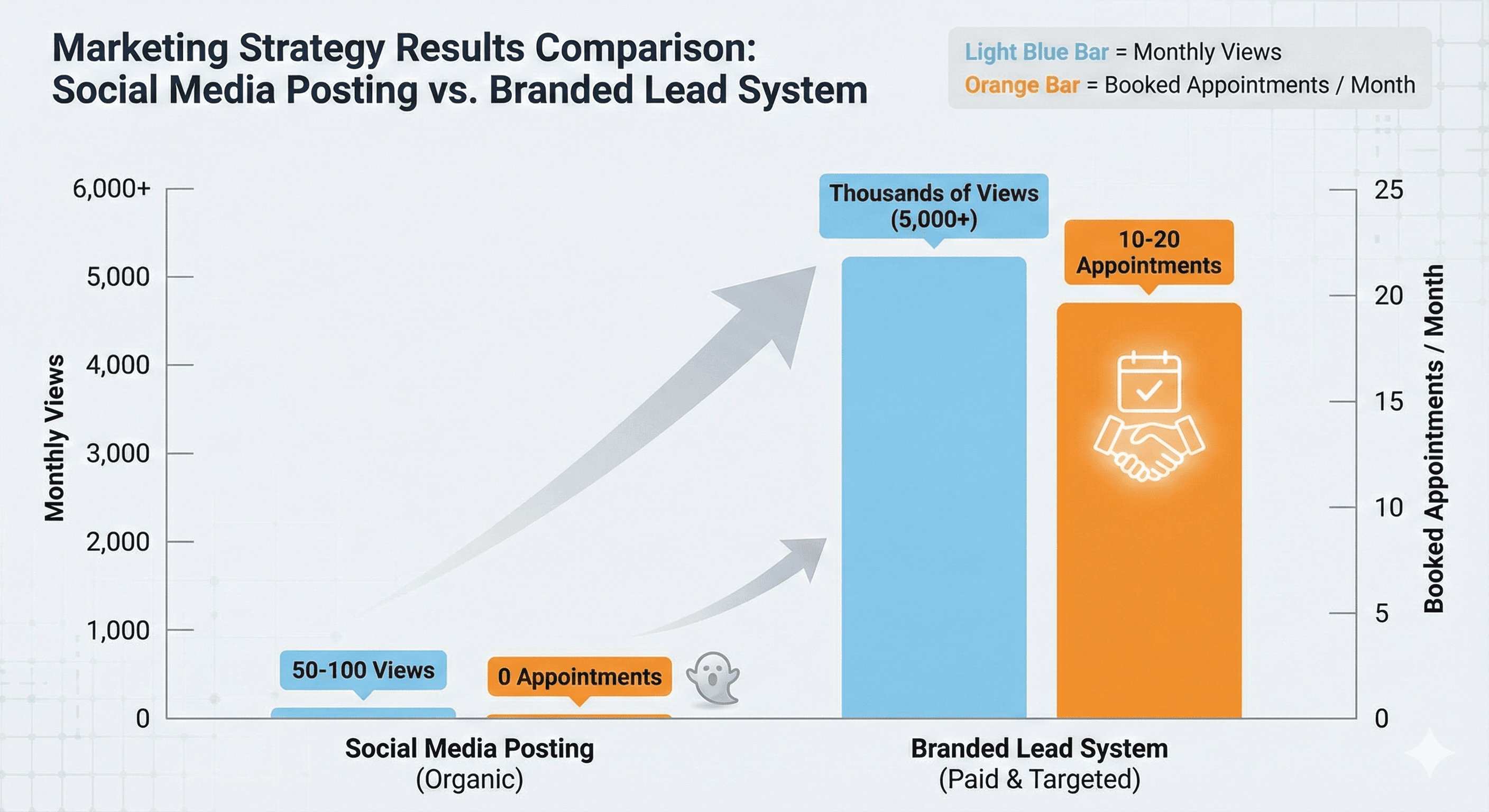 Comparison of social media posting vs branded lead system results
