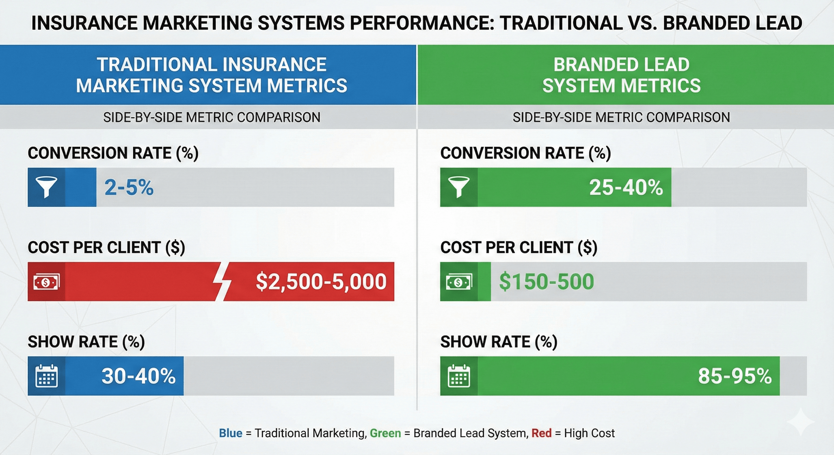 Comparison chart of traditional vs branded lead marketing systems