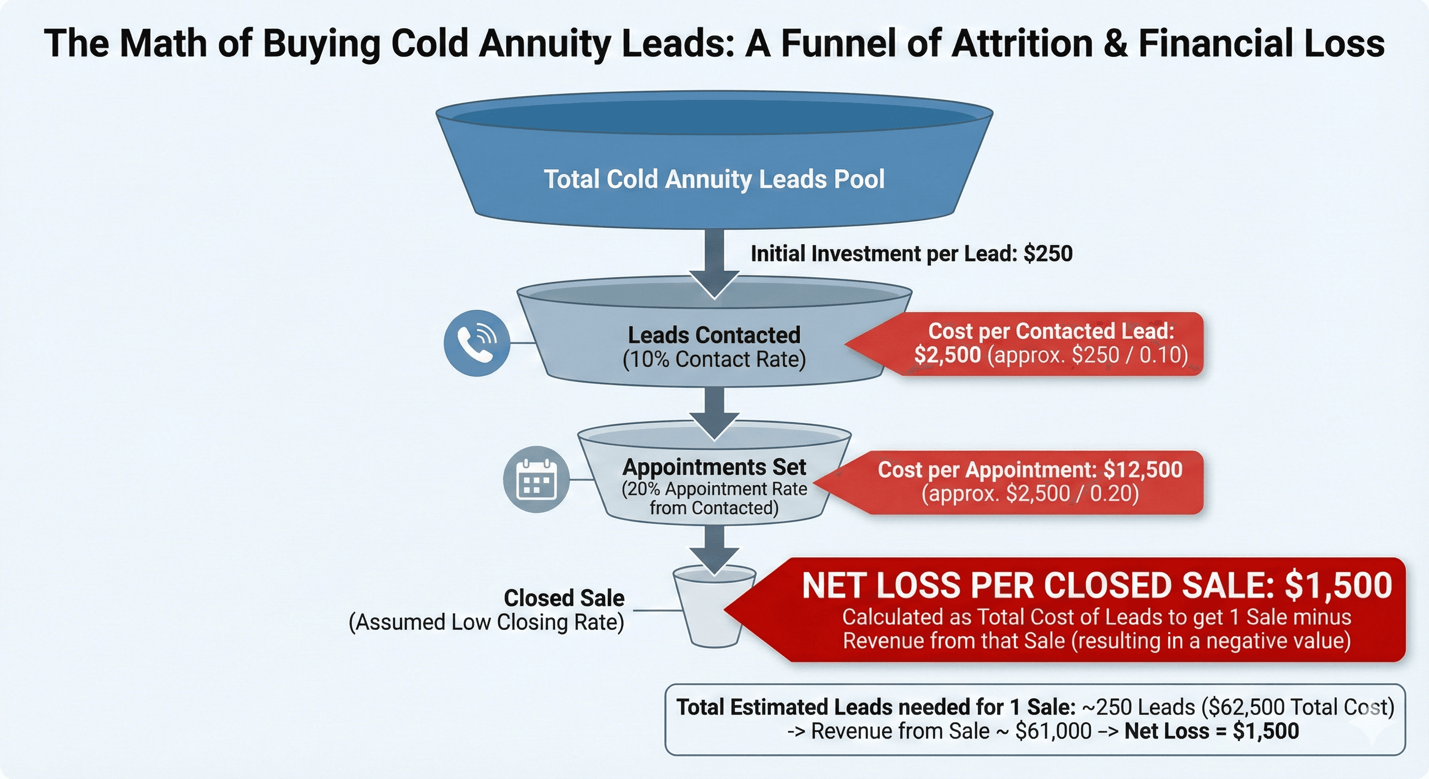 Annuity lead cost breakdown infographic showing $250 per lead results in $1,500 loss per closed sale