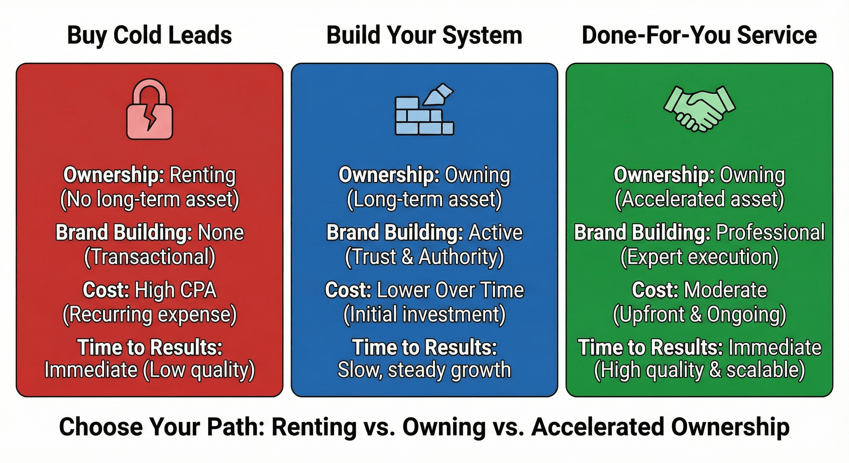 Comparison of three annuity lead generation strategies: buying cold leads, building your system, and done-for-you service